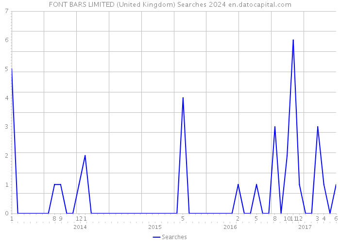 FONT BARS LIMITED (United Kingdom) Searches 2024 