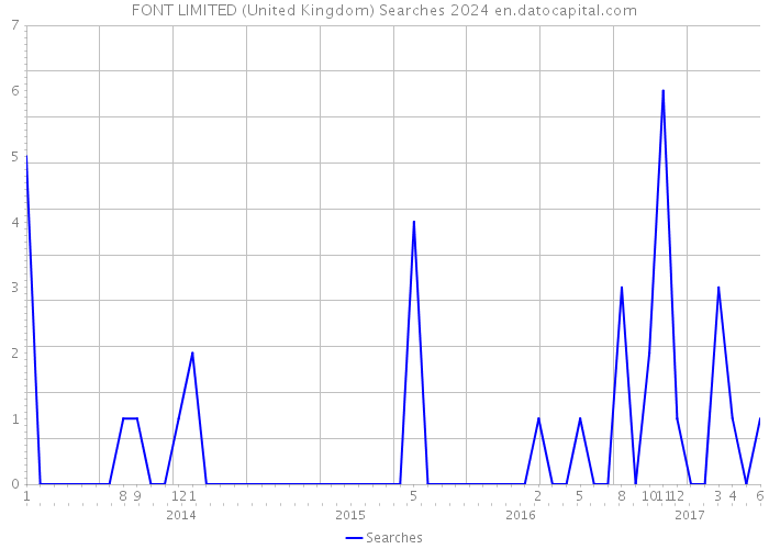 FONT LIMITED (United Kingdom) Searches 2024 