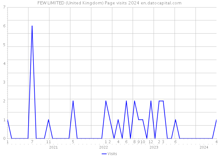 FEW LIMITED (United Kingdom) Page visits 2024 