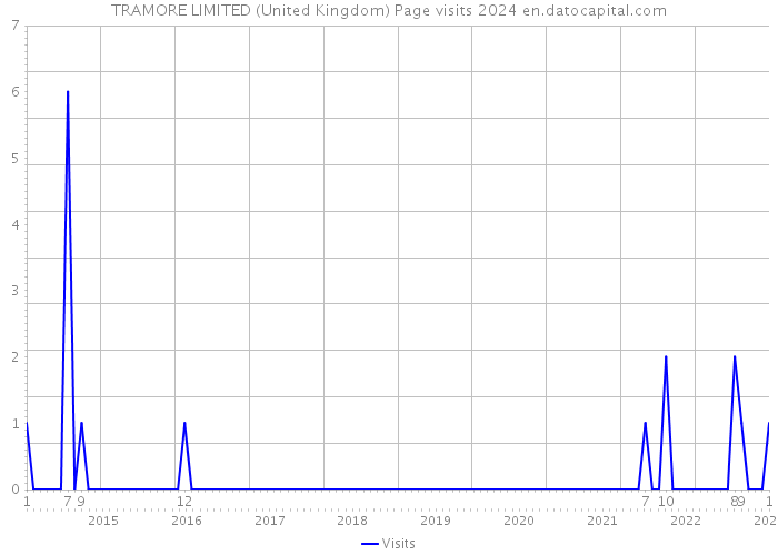TRAMORE LIMITED (United Kingdom) Page visits 2024 