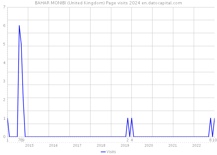 BAHAR MONIBI (United Kingdom) Page visits 2024 