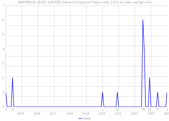 AMPHENOL-BORG LIMITED (United Kingdom) Page visits 2024 