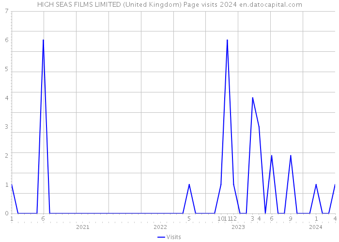 HIGH SEAS FILMS LIMITED (United Kingdom) Page visits 2024 
