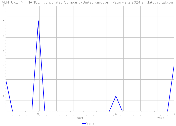 VENTUREFIN FINANCE Incorporated Company (United Kingdom) Page visits 2024 