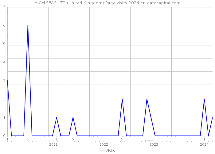 HIGH SEAS LTD (United Kingdom) Page visits 2024 