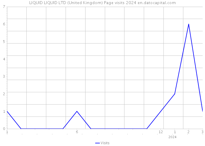 LIQUID LIQUID LTD (United Kingdom) Page visits 2024 
