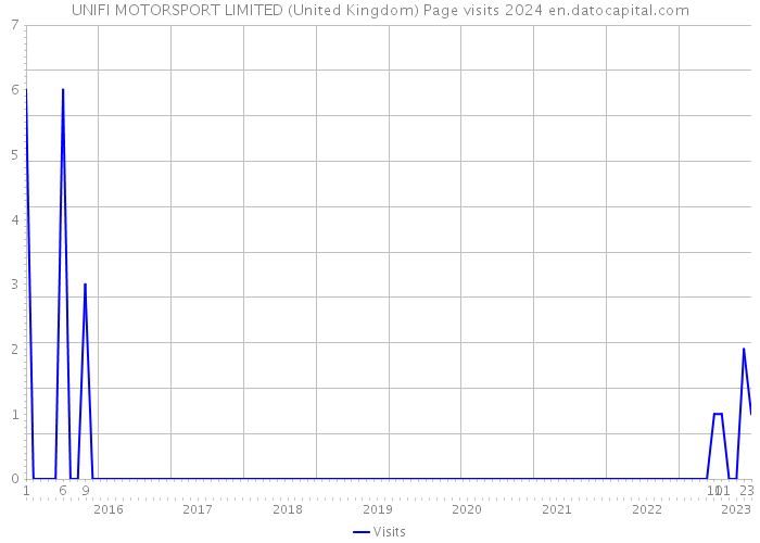 UNIFI MOTORSPORT LIMITED (United Kingdom) Page visits 2024 