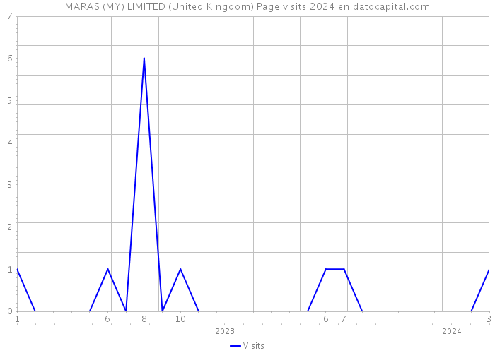 MARAS (MY) LIMITED (United Kingdom) Page visits 2024 