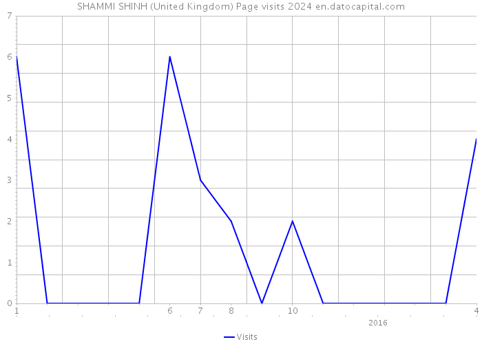 SHAMMI SHINH (United Kingdom) Page visits 2024 