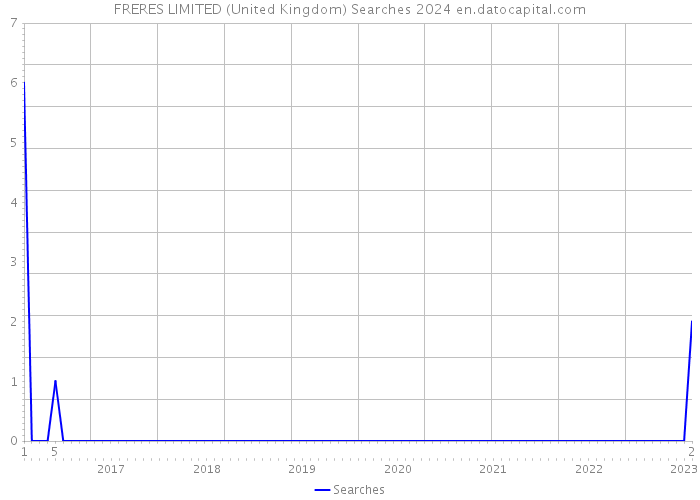 FRERES LIMITED (United Kingdom) Searches 2024 
