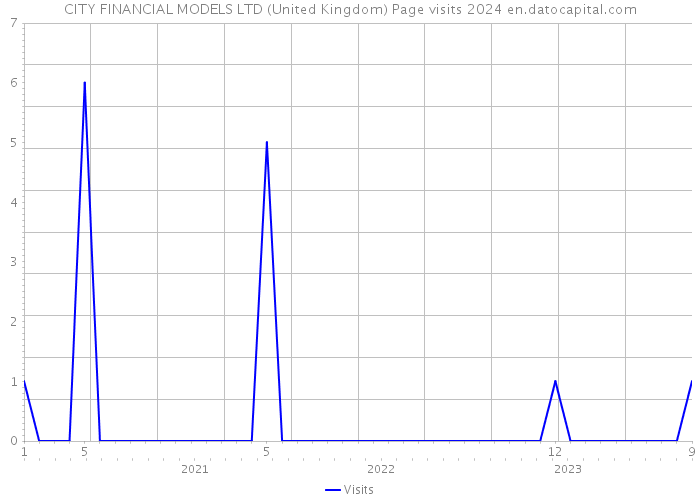 CITY FINANCIAL MODELS LTD (United Kingdom) Page visits 2024 