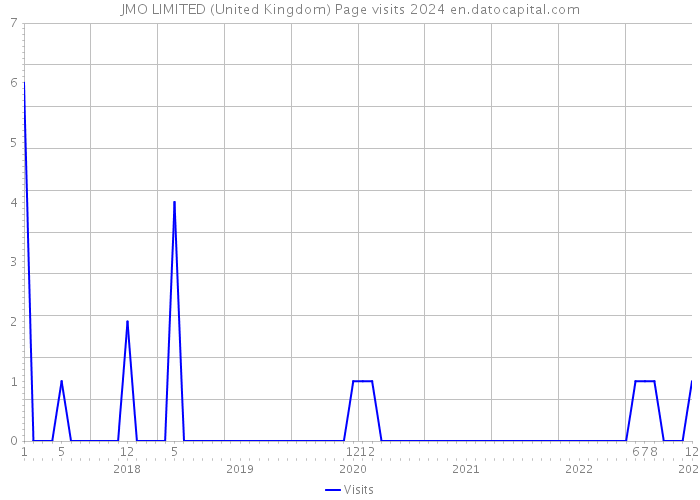 JMO LIMITED (United Kingdom) Page visits 2024 