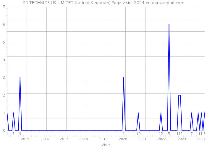 SR TECHNICS UK LIMITED (United Kingdom) Page visits 2024 