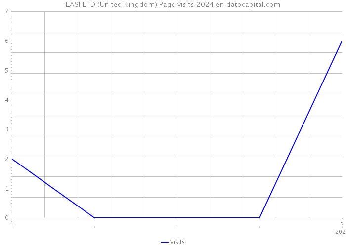 EASI LTD (United Kingdom) Page visits 2024 
