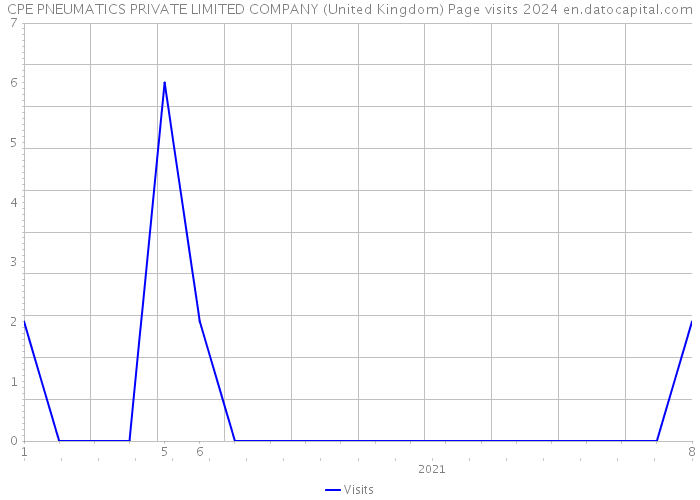 CPE PNEUMATICS PRIVATE LIMITED COMPANY (United Kingdom) Page visits 2024 