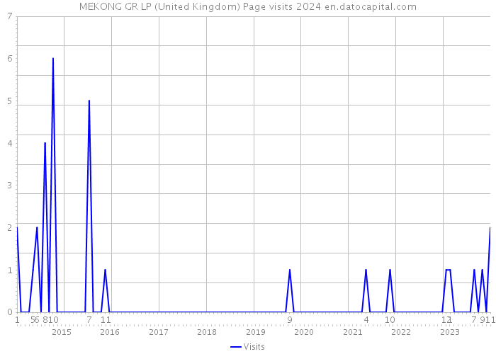 MEKONG GR LP (United Kingdom) Page visits 2024 