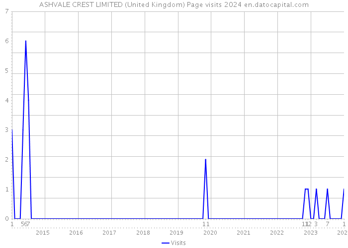 ASHVALE CREST LIMITED (United Kingdom) Page visits 2024 