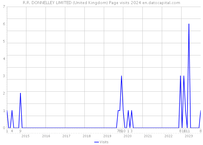 R.R. DONNELLEY LIMITED (United Kingdom) Page visits 2024 