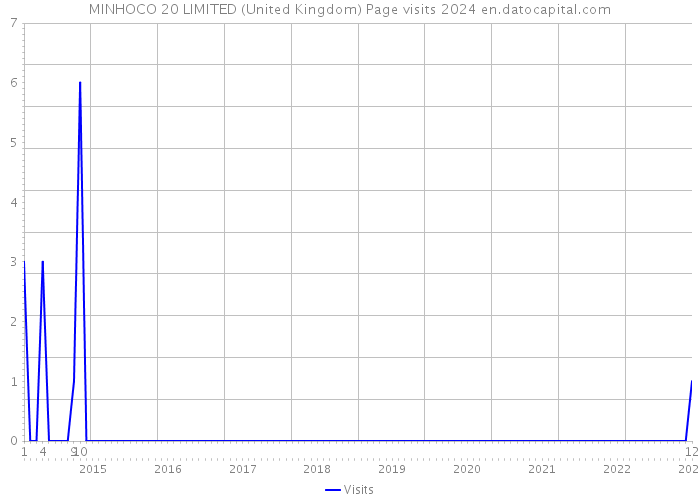 MINHOCO 20 LIMITED (United Kingdom) Page visits 2024 