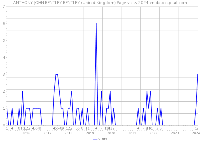 ANTHONY JOHN BENTLEY BENTLEY (United Kingdom) Page visits 2024 