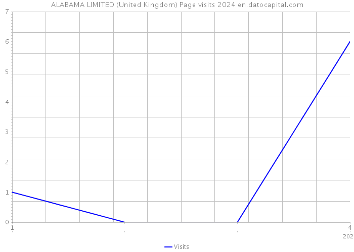 ALABAMA LIMITED (United Kingdom) Page visits 2024 
