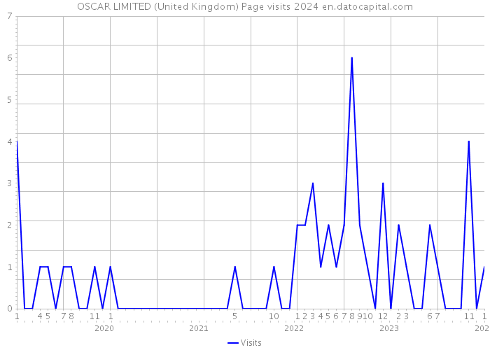 OSCAR LIMITED (United Kingdom) Page visits 2024 