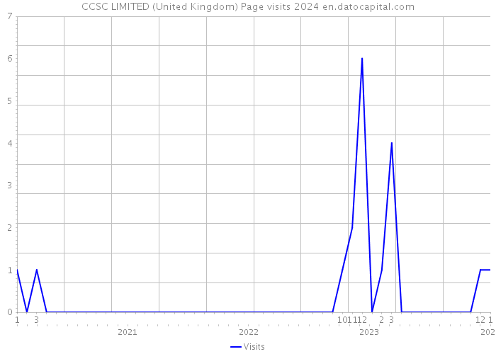 CCSC LIMITED (United Kingdom) Page visits 2024 