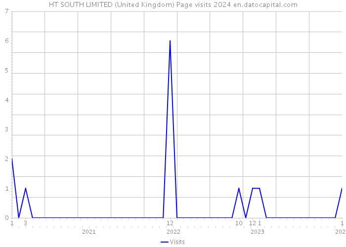 HT SOUTH LIMITED (United Kingdom) Page visits 2024 