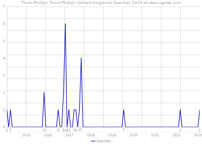 Thom Phillips Thom Phillips (United Kingdom) Searches 2024 