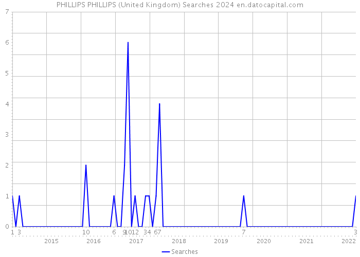 PHILLIPS PHILLIPS (United Kingdom) Searches 2024 