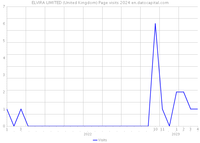 ELVIRA LIMITED (United Kingdom) Page visits 2024 