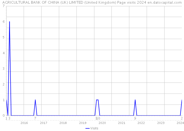 AGRICULTURAL BANK OF CHINA (UK) LIMITED (United Kingdom) Page visits 2024 