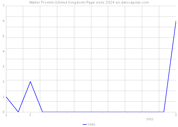 Walter Fromm (United Kingdom) Page visits 2024 