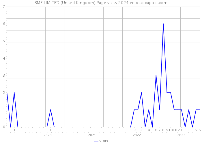 BMF LIMITED (United Kingdom) Page visits 2024 