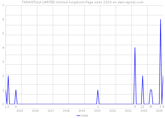 TARANTULA LIMITED (United Kingdom) Page visits 2024 