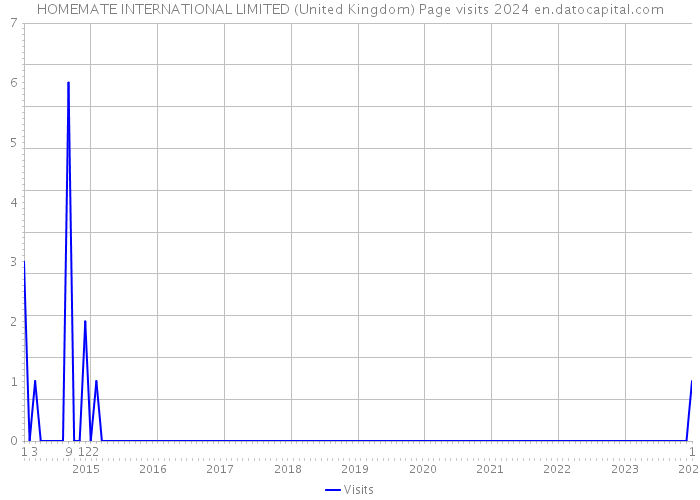 HOMEMATE INTERNATIONAL LIMITED (United Kingdom) Page visits 2024 
