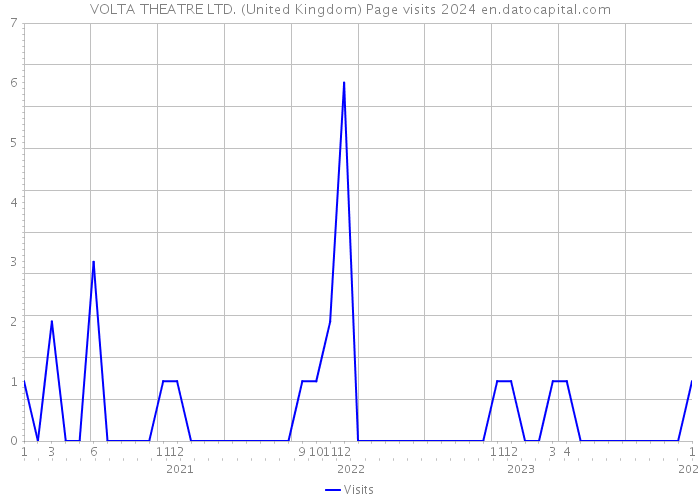 VOLTA THEATRE LTD. (United Kingdom) Page visits 2024 