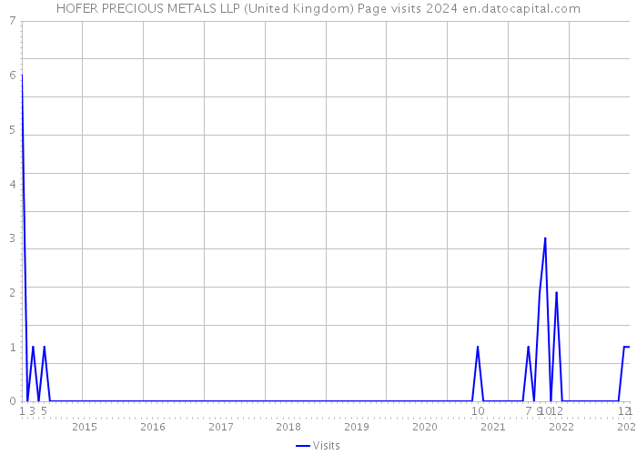 HOFER PRECIOUS METALS LLP (United Kingdom) Page visits 2024 