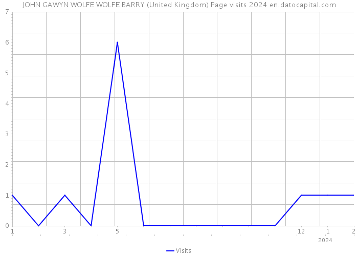 JOHN GAWYN WOLFE WOLFE BARRY (United Kingdom) Page visits 2024 