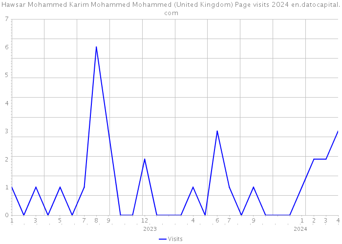 Hawsar Mohammed Karim Mohammed Mohammed (United Kingdom) Page visits 2024 