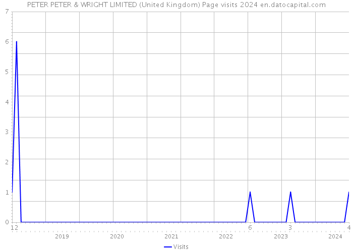 PETER PETER & WRIGHT LIMITED (United Kingdom) Page visits 2024 