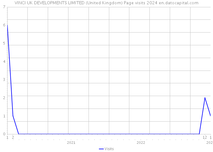 VINCI UK DEVELOPMENTS LIMITED (United Kingdom) Page visits 2024 