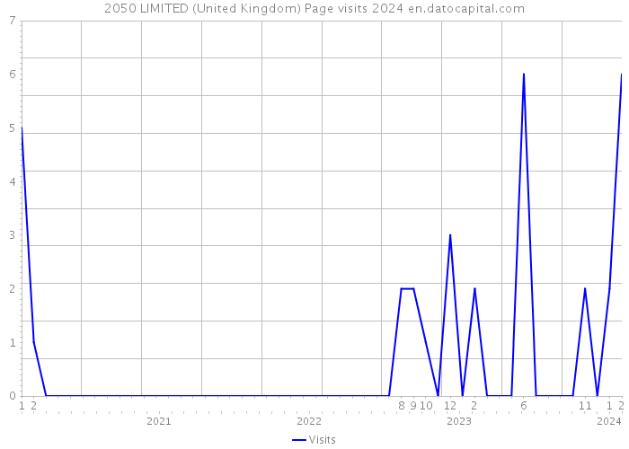 2050 LIMITED (United Kingdom) Page visits 2024 