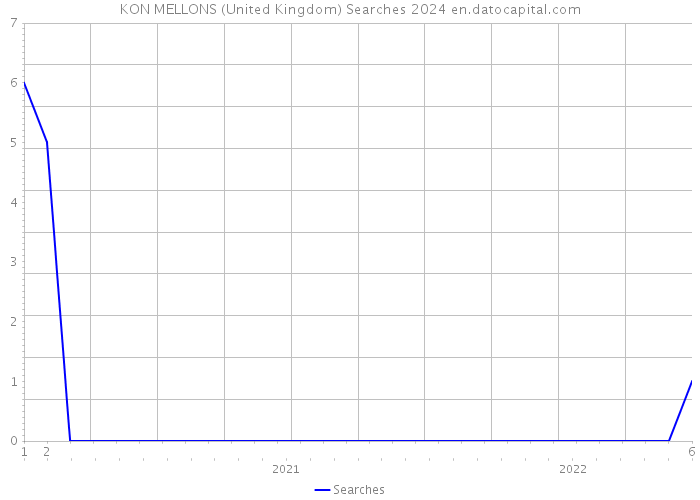 KON MELLONS (United Kingdom) Searches 2024 