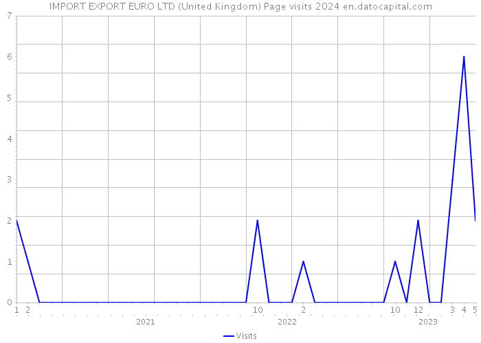 IMPORT EXPORT EURO LTD (United Kingdom) Page visits 2024 