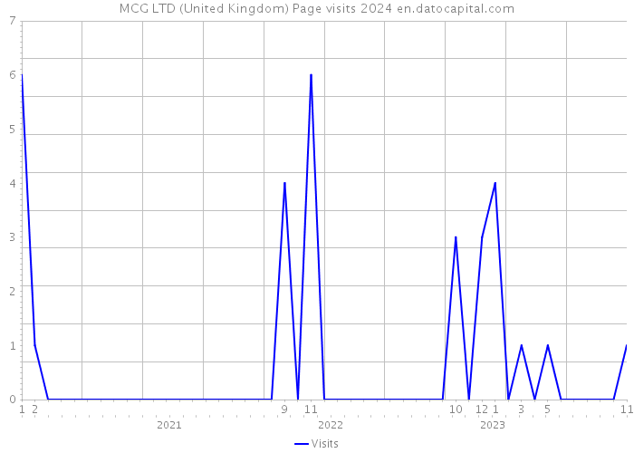 MCG LTD (United Kingdom) Page visits 2024 