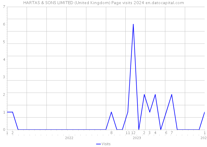 HARTAS & SONS LIMITED (United Kingdom) Page visits 2024 