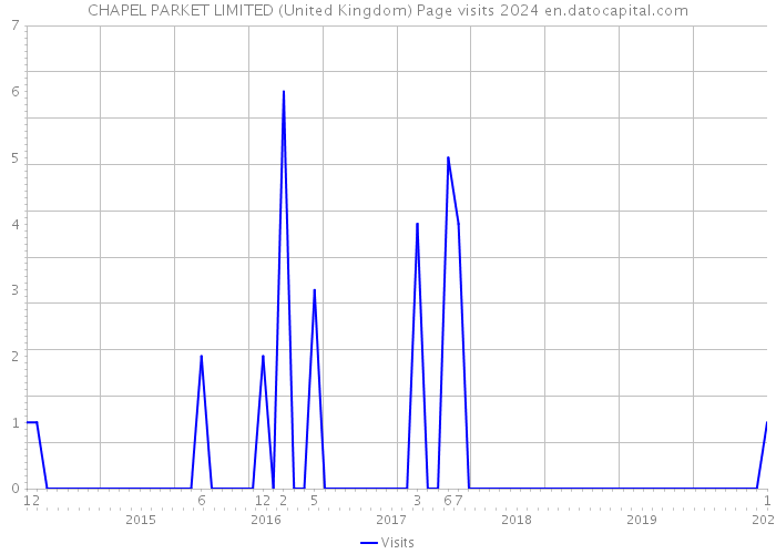 CHAPEL PARKET LIMITED (United Kingdom) Page visits 2024 