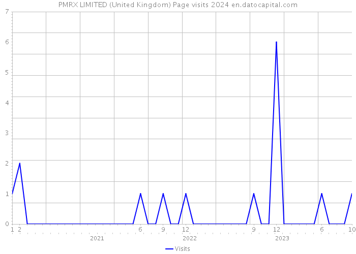 PMRX LIMITED (United Kingdom) Page visits 2024 