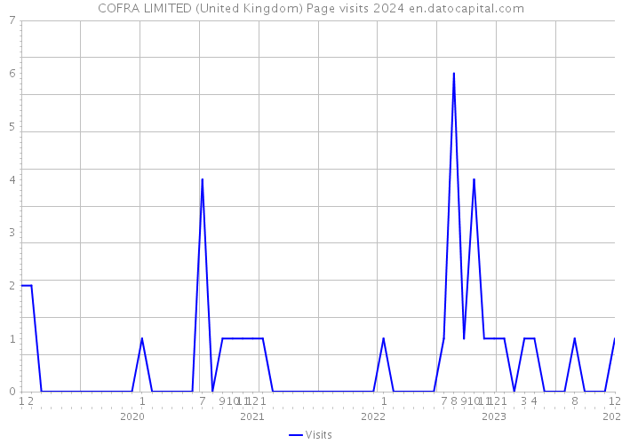 COFRA LIMITED (United Kingdom) Page visits 2024 